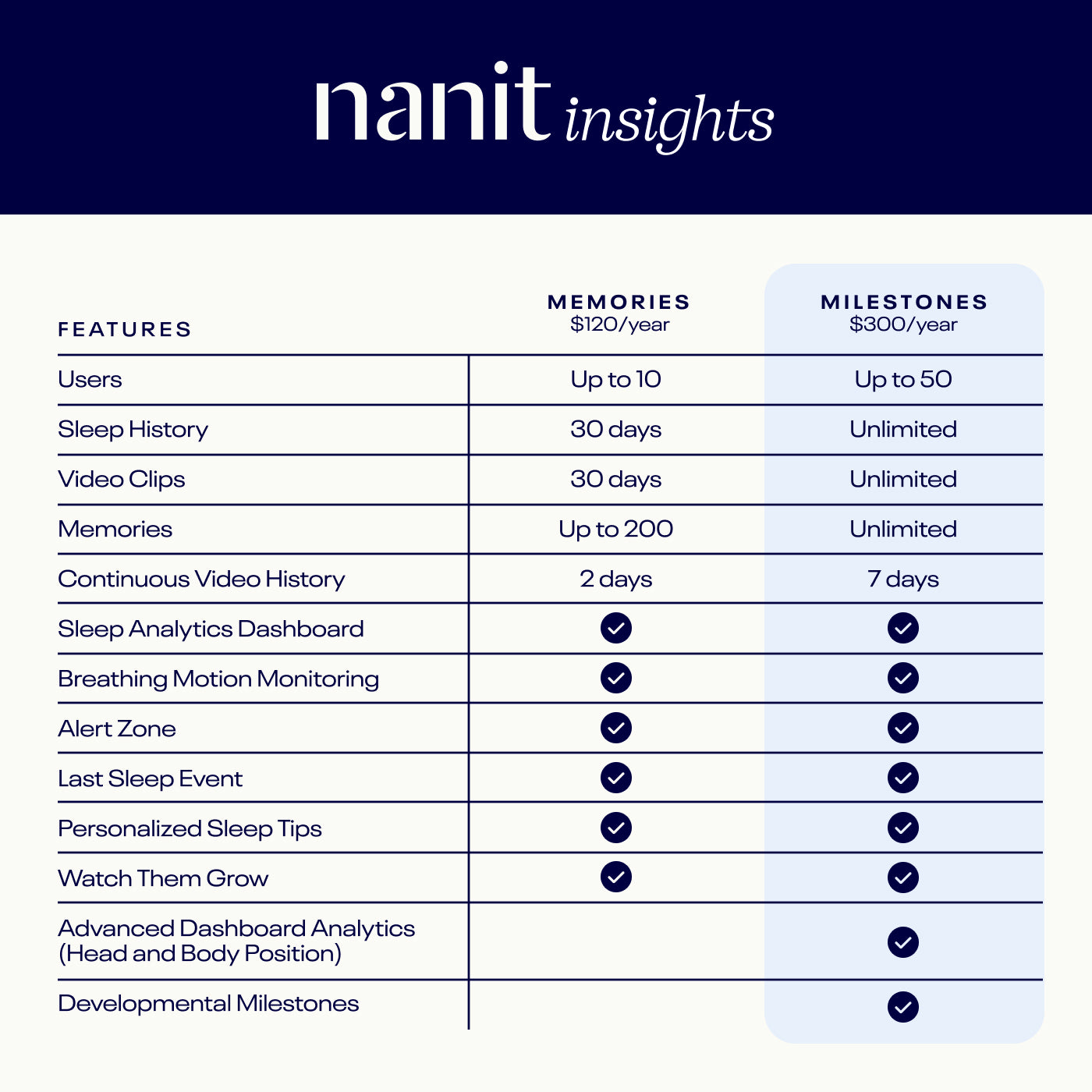 Nanit Insights Memories vs. Milestones plan features comparison #insights_memories